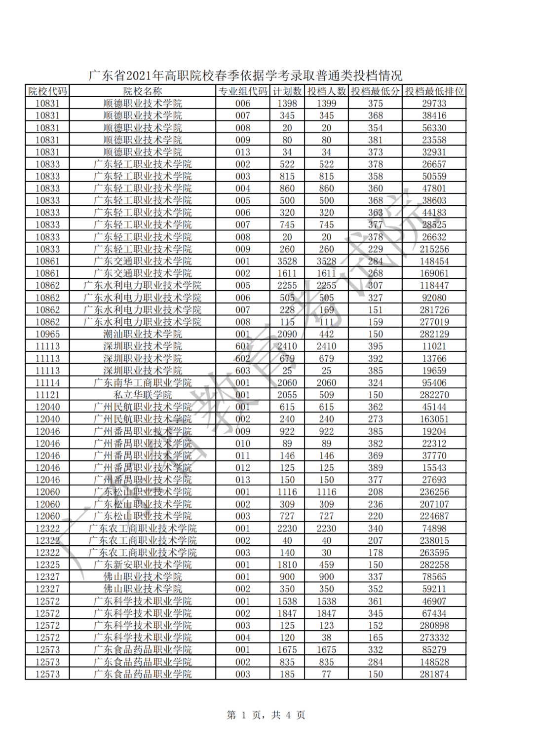 重磅廣東省考試院公佈2021年學考3證書最低投檔線及排名