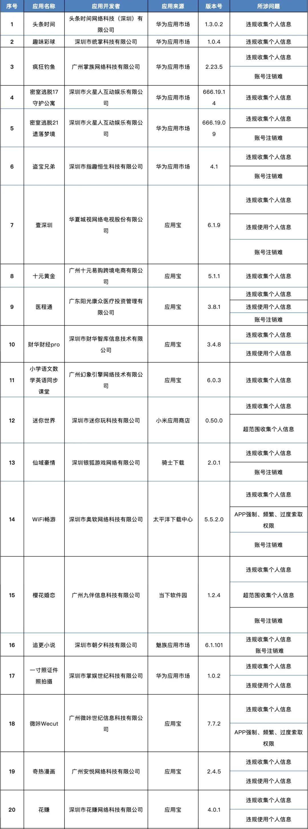 侵害|这138款APP侵害用户权益，被通报了！