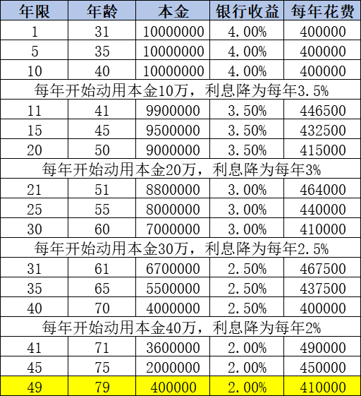 我们先抛开复杂的风险因素,看看拿着1000万本金以及4%的存款收益,够不