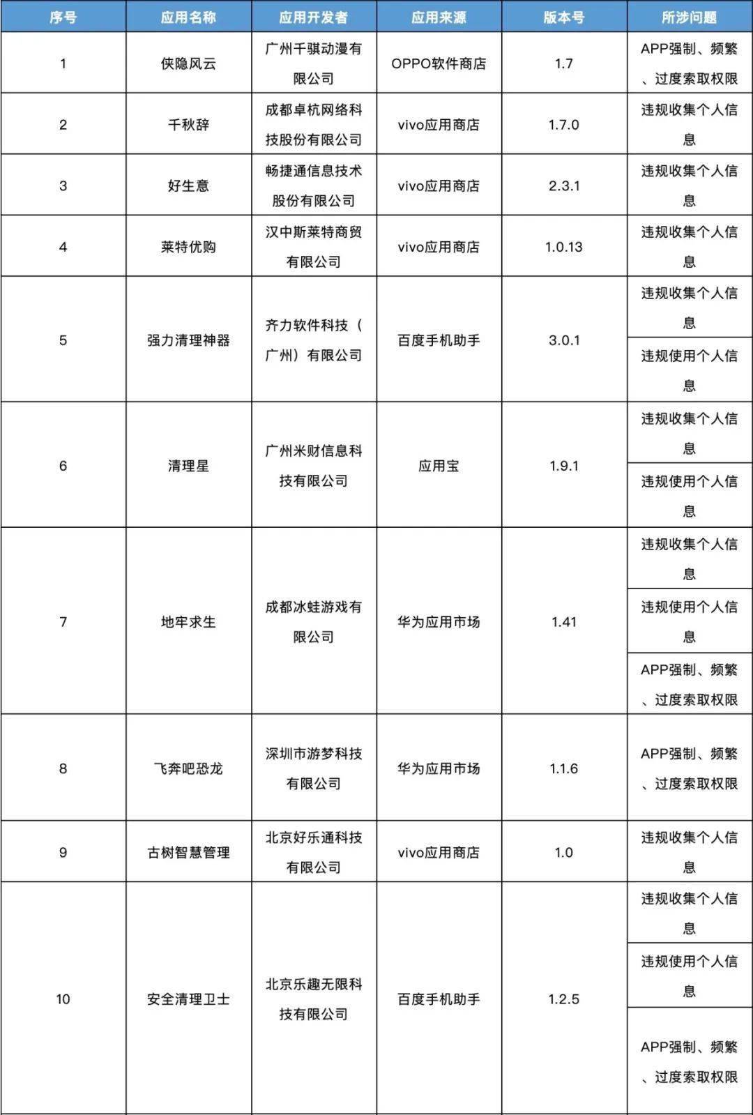 侵害|这138款APP侵害用户权益，被通报了！