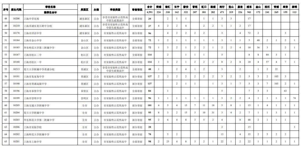 2021上海高中排名_上海夜景(3)