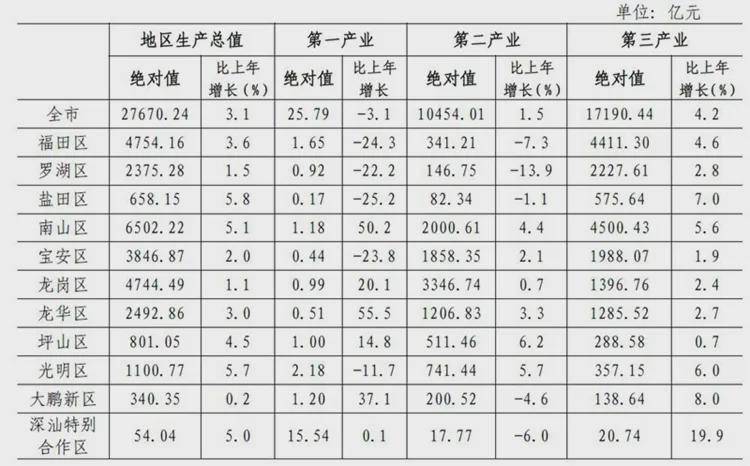 穷广东gdp