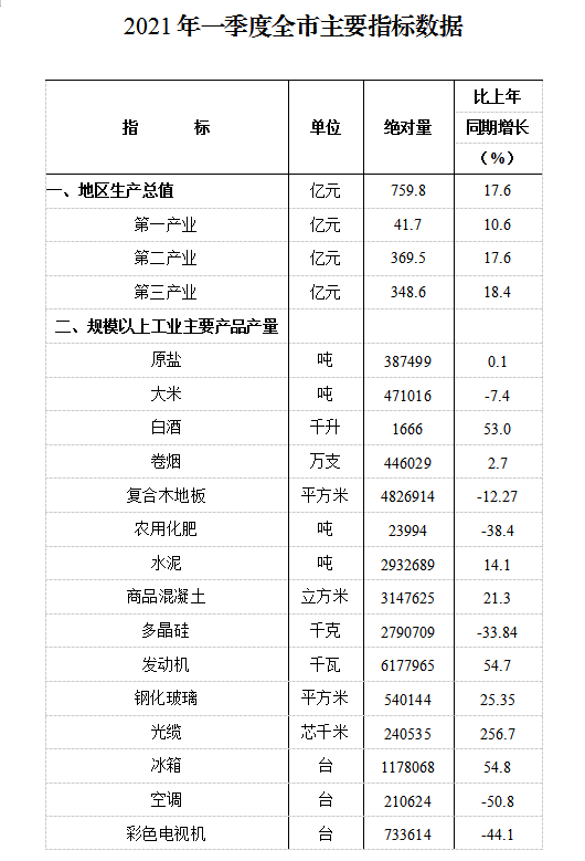 2021年 全市经济总量达到_经济发展图片