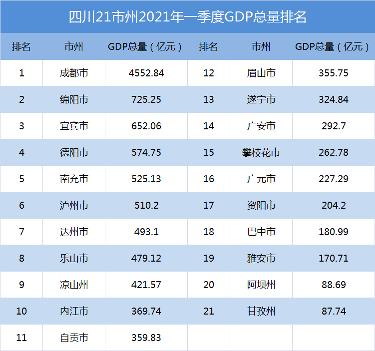 南充gdp排全国第几_2018年四川各市州GDP排名 四川城市经济排名 表(2)