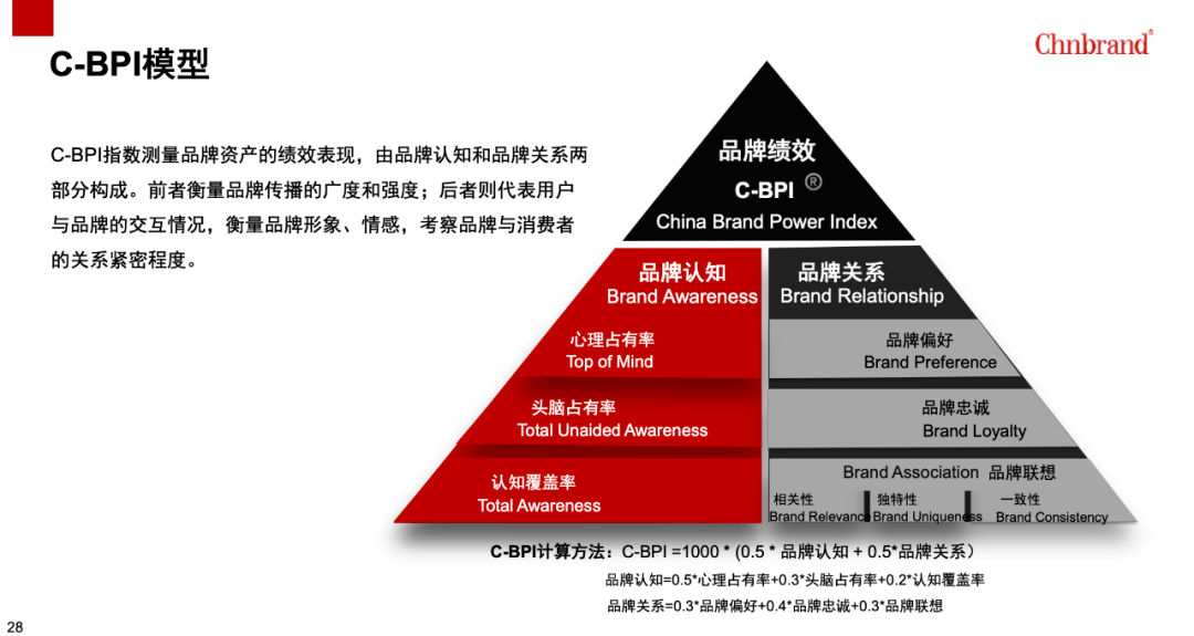 这里就涉及到专业的评价体系——c-bpi模型.