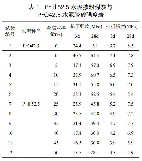 研究探索粉煤灰摻量對硅酸鹽水泥膠砂強度的影響研究