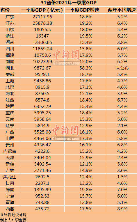 2021江宁gdp排名_海南海口与贵州贵阳的2021年一季度GDP谁更高(2)