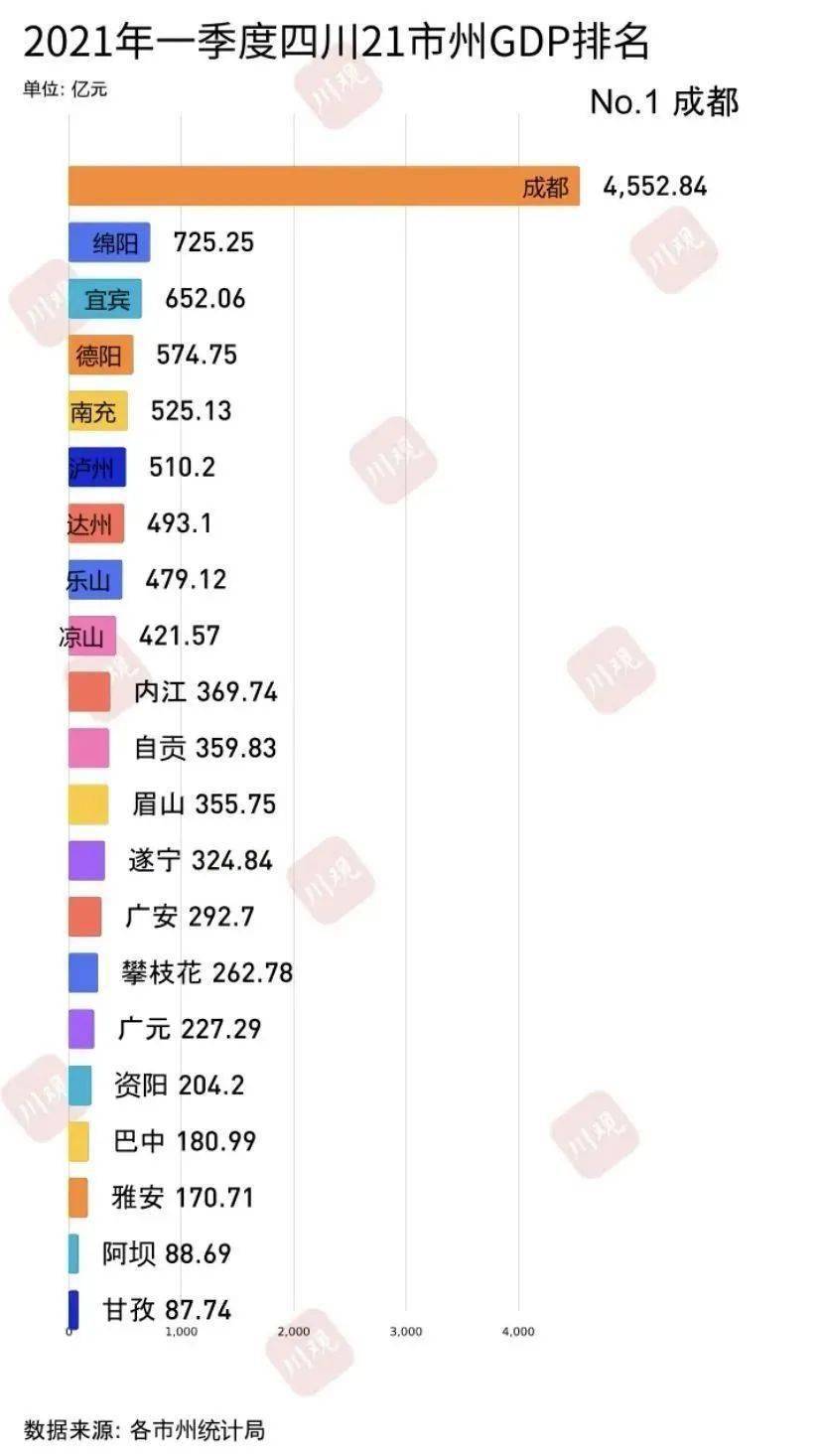 四川新一季度gdp公布_中国31省份一季度GDP出炉 黑龙江倒数第一