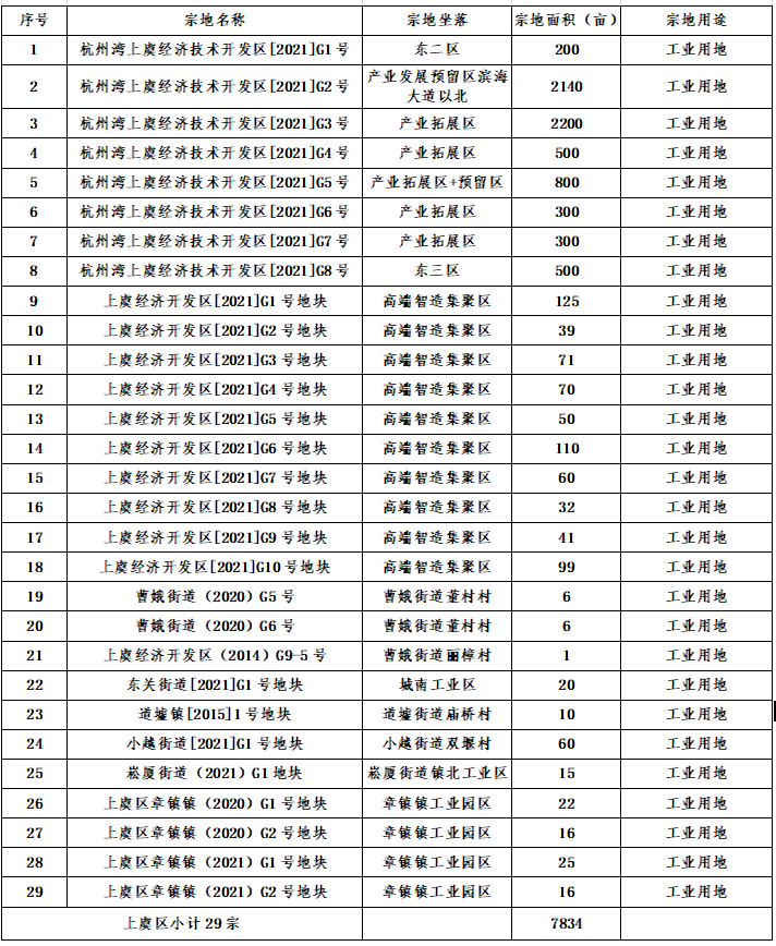 上虞区2021gdp是多少_深圳2021年一季度10 1区GDP排名来了 各区重点片区及项目曝光