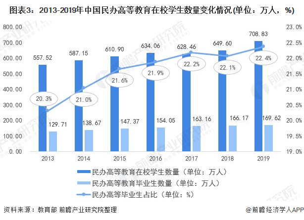 2021年中国民办高等教育行业发展现状与发展问题分析民办高校成就显著