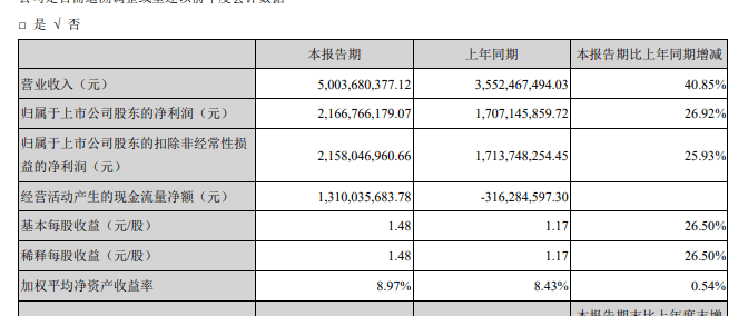 泸州老窖一季度gdp_泸州老窖一季度营收同比增长26.2 创历史新高
