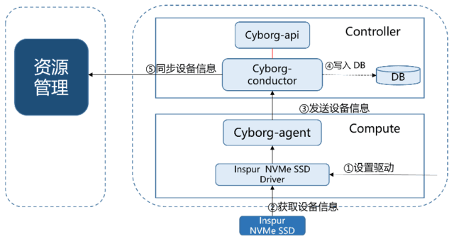 平台|解读浪潮云海在OpenStackW版本的社区贡献