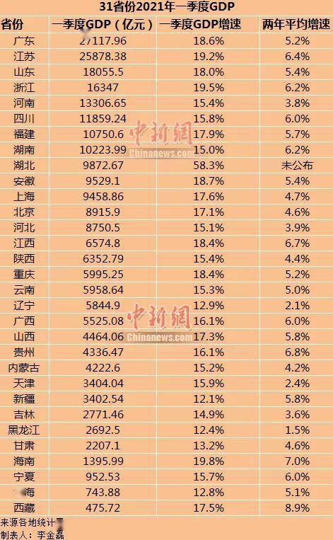 湖北gdp全国排名多少_2018年第一季度湖北各区人均GDP排名