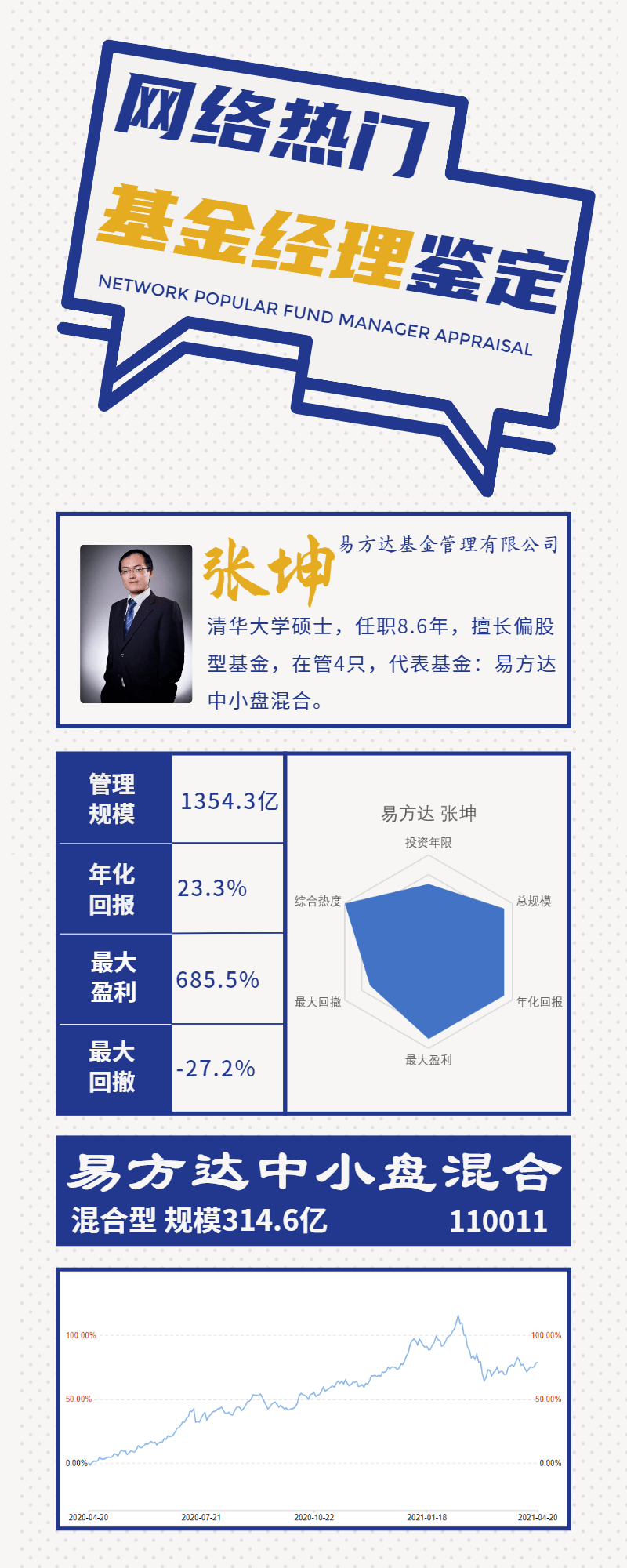 网络热门基金经理鉴定易方达张坤