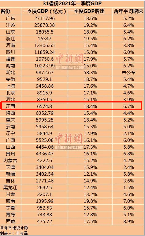 海南2021年gdp有多少_海南海口与广西玉林的2021年上半年GDP谁更高