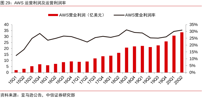 深度復盤：亞馬遜AWS帝國，是如何被微軟奇襲的？ 科技 第10張