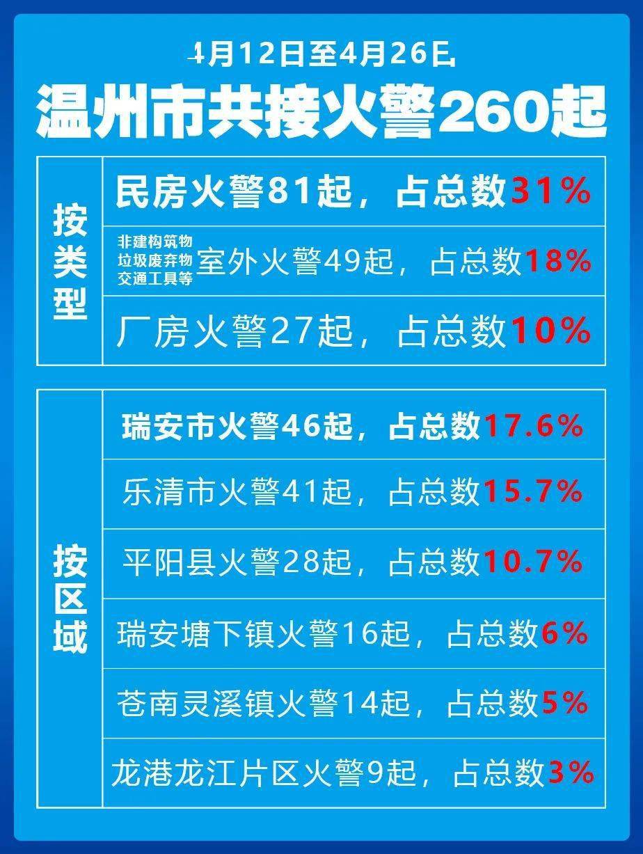 火警火灾预警小长假来临消防安全不松懈
