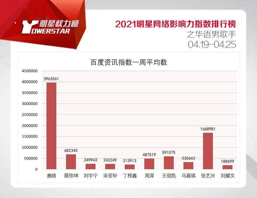 华语男歌手排行榜_华语男歌手最新排行:不见毛不易,华晨宇位于榜尾,新