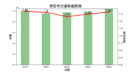 贵阳市交通预测分析来了!