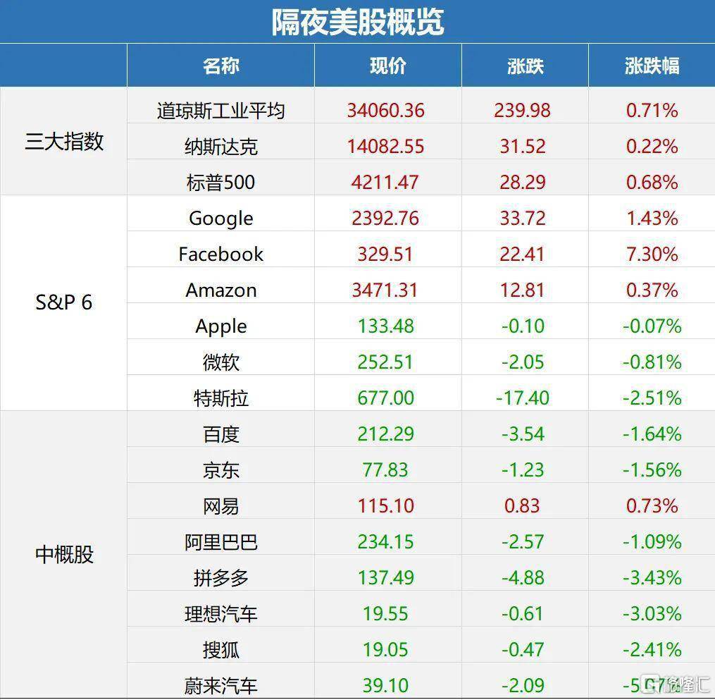 早報 (04.30) | 金融管理部門聯合約談13家網路平臺企業；美股財報靚麗，納指、標普齊創新高！土耳其首次實施全國封鎖 科技 第1張