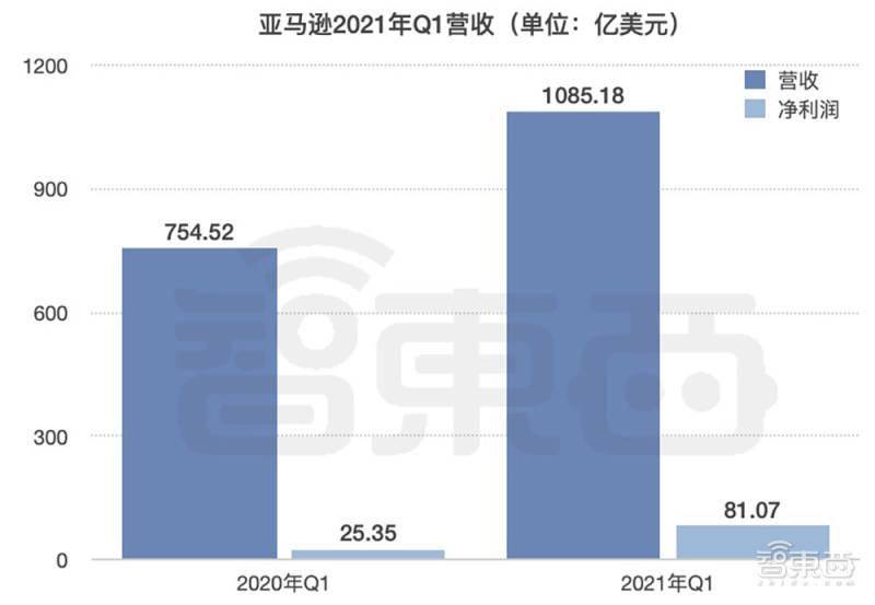 亚马逊q1净利润增2 Aws营收135亿美元 将推新处理器实例 Amazon