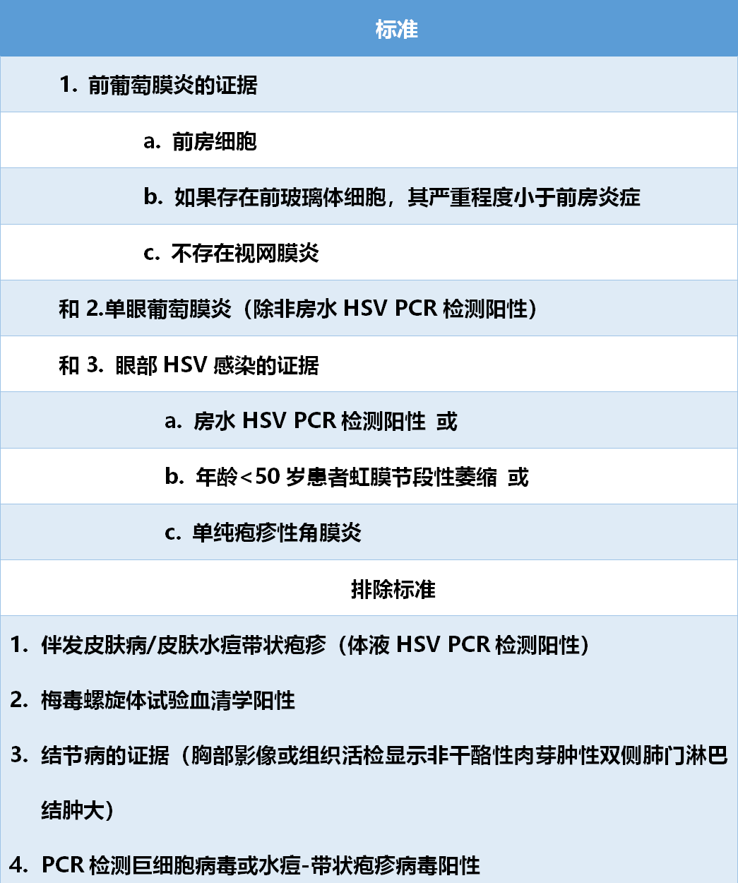 葡萄膜炎sun新分类标准第2期单纯疱疹病毒性前葡萄膜炎