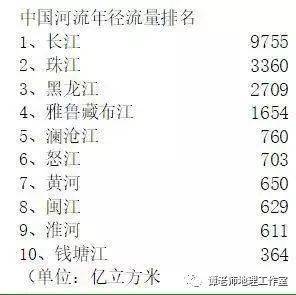 径流量排名_手机处理器排名(3)
