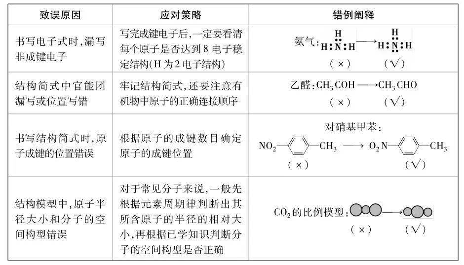 高中化学13大类高频易错考点 全部是高考重点 内容