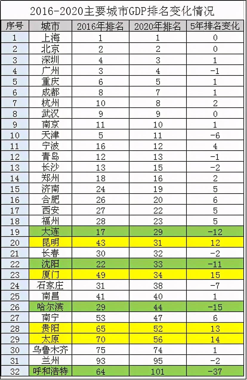 地级市gdp_震撼!最新中国城市GDP百强榜:“万亿级”猛增至23个!这城却狂...