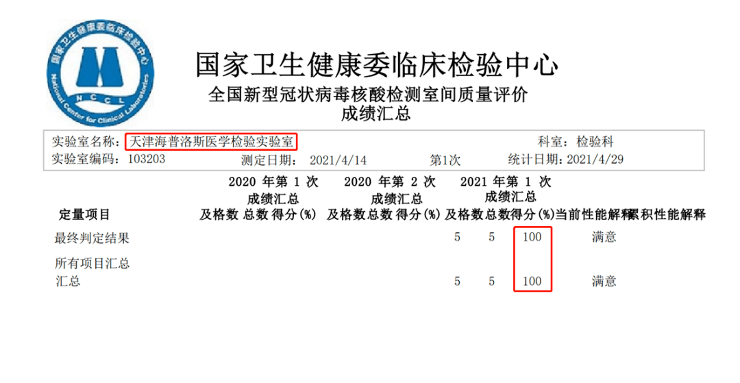 权威认证第152次海普洛斯双满分通过全国2021年首次新冠病毒核酸检测