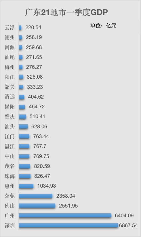 2021年一季度天河gdp_22省份一季度GDP 湖北增速第一 7省跑赢全国