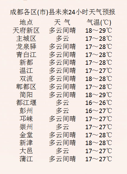 成都天气预报30天准确 024652a86f1c47fb835289fdad62fa8f.png