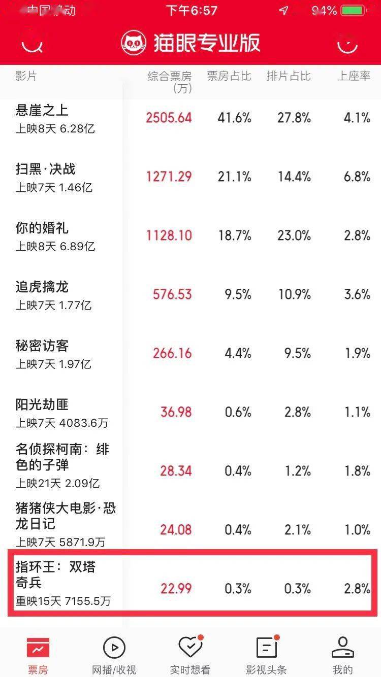 《指环王》VS《哈利波特》，魔幻IP 为何同类不同命？