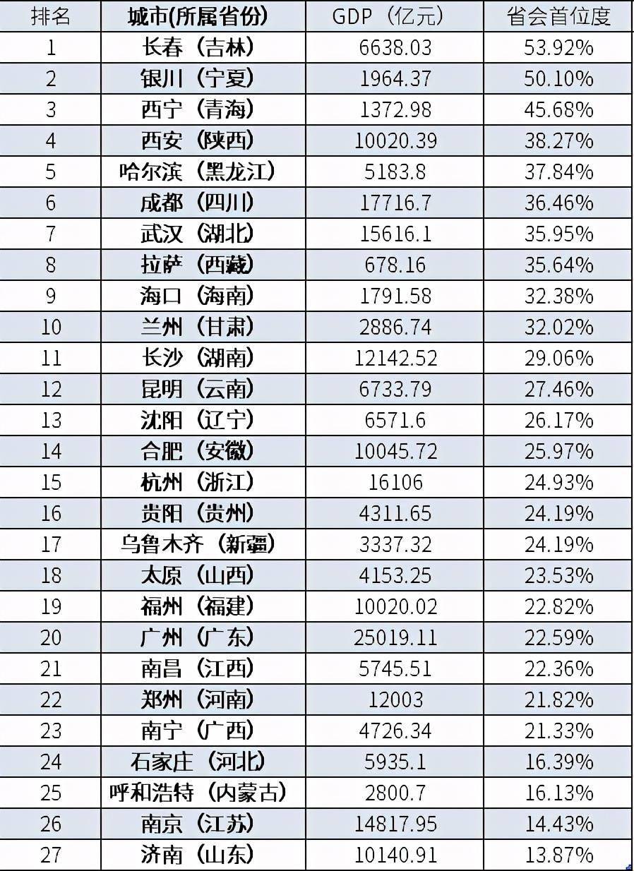 中国34个省会人口数量排名_中国省会地图