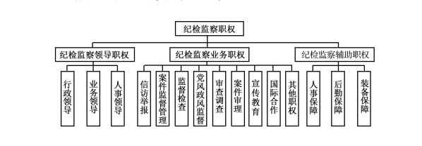 从总体上看,可以将纪检监察职权分解为纪检监察领导职权,纪检监察业务