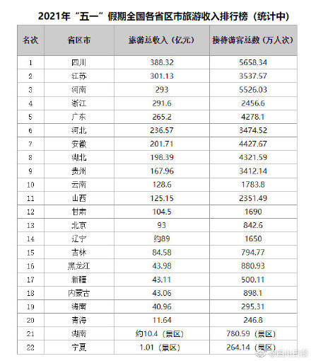 国泰安查各省GDP_上半年31省份GDP增速排名 重庆居首辽宁垫底(2)