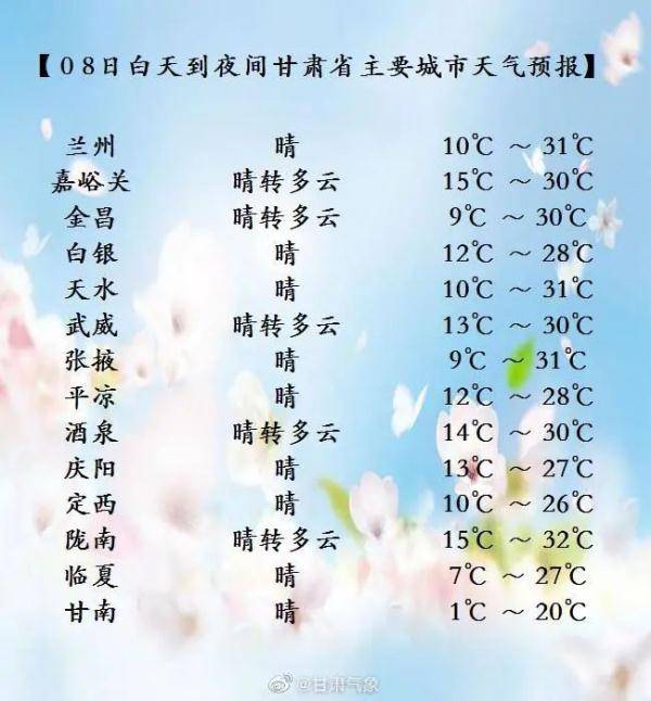 直冲31℃!兰州天气太"热"情,甘肃接下来的天气