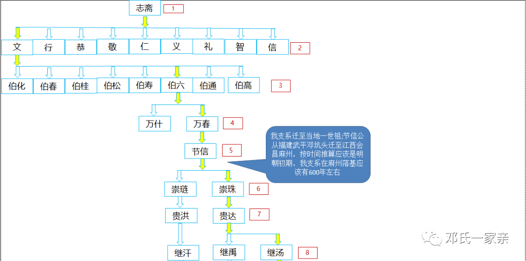 (圖片可點擊放大查看)鄧氏會歌萬世輝煌|| 皇室血統 三十姓氏圓家父夢