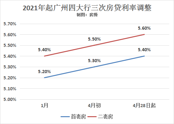 4月27日起,邮储银行广州地区首套房贷利率上调为lpr 75bp,二套房贷