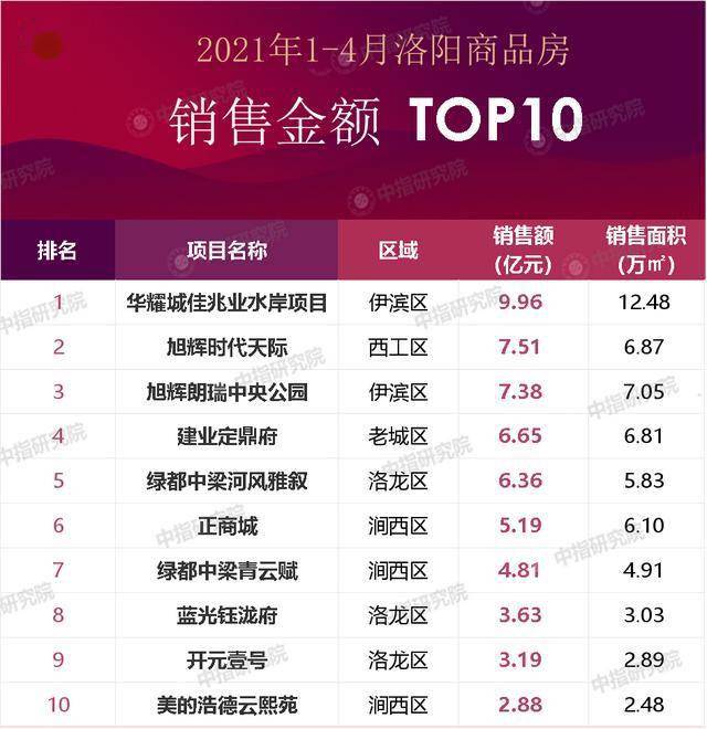 房企销售排行_重磅|克而瑞2021年1-4月湖南房企销售排行榜(含岳潭郴衡常榜单)