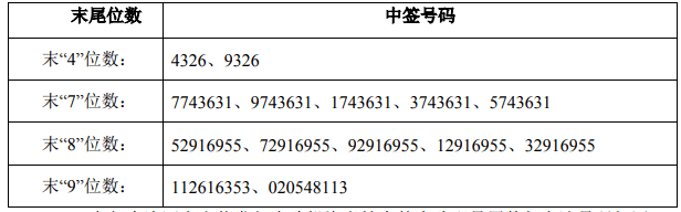 南僑食品中籤號出爐 中籤號碼共有57177個上證報中國證券網訊 據交易