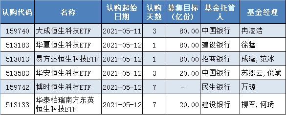 可布局港股新经济核心资产 首批恒生科技etf明起陆续开售 指数