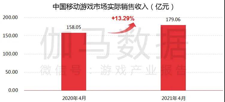 市场|你玩游戏花钱吗？报告：4月移动游戏销售179亿，同比增13%