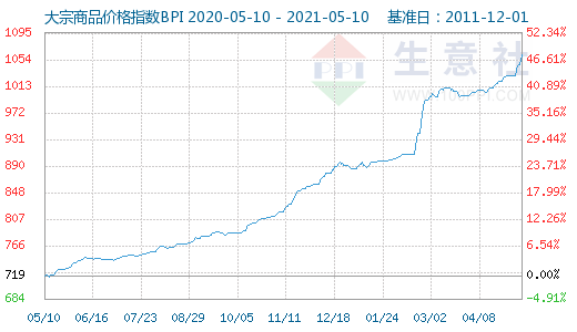 生意社 【大宗商品價格指數】 5月10日大宗商品價格指數bpi為1061點