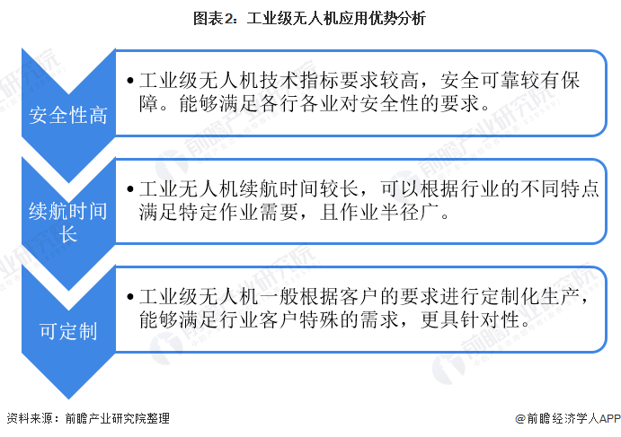 2021年中國工業無人機行業市場現狀與發展前景分析