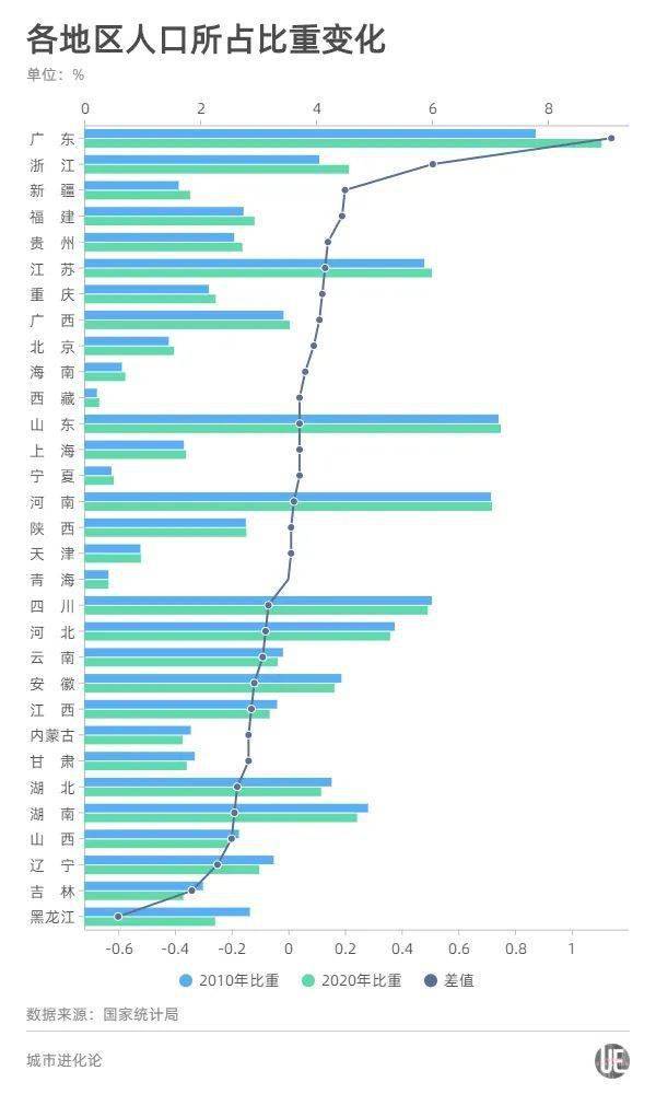 2020各省份常住人口_广东各市常住人口