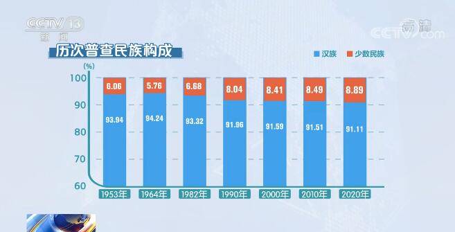 中国人口组成_中国人口的民族构成(2)