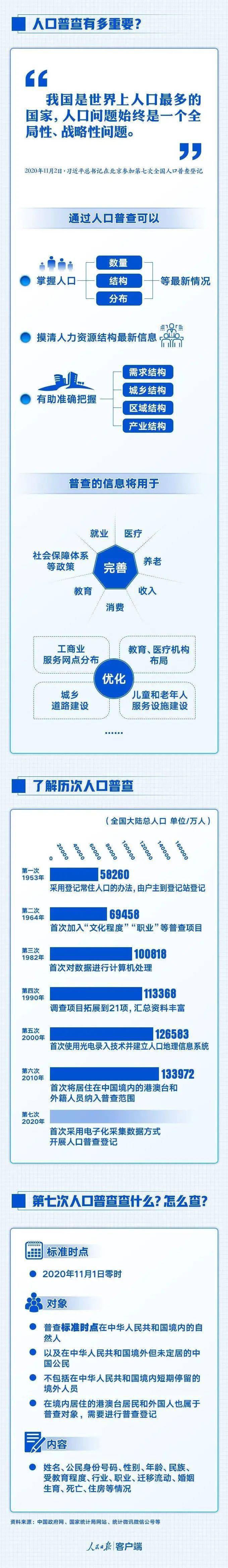 人口七亿_第七次全国人口普查数据:十四亿一起发!仍是世界第一人口大国!(2)