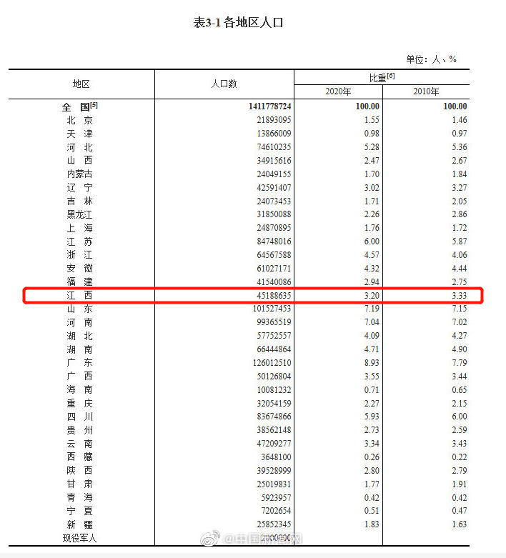 2021全国人口普查结果公布_人口普查2021公布结果