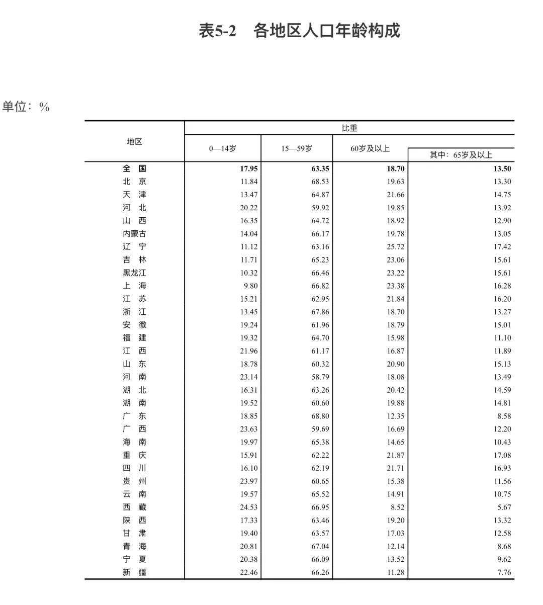 第七次人口普查结果统计_第七次人口普查结果(2)